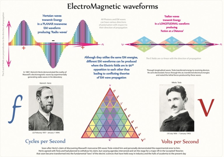 Scalar Waves: What might they Be? Are they in our Technological Future?